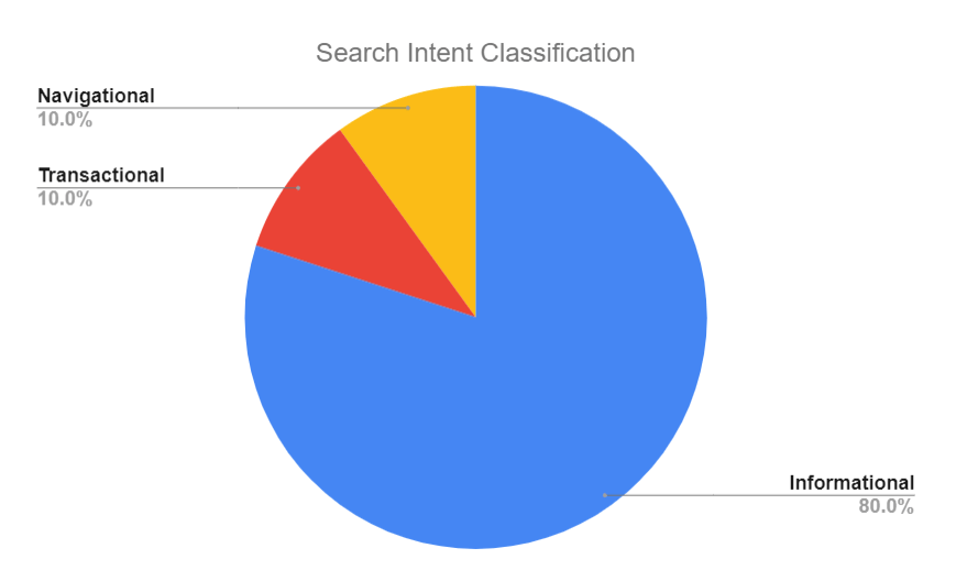 Badania Faculty na temat popularności poszczególnych intencji wyszukiwania