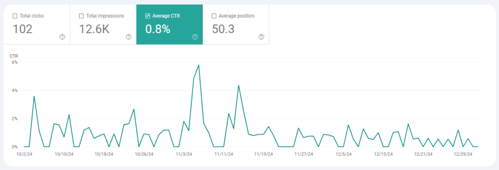 Niski CTR ze względu na brak umieszczenia rich snippets